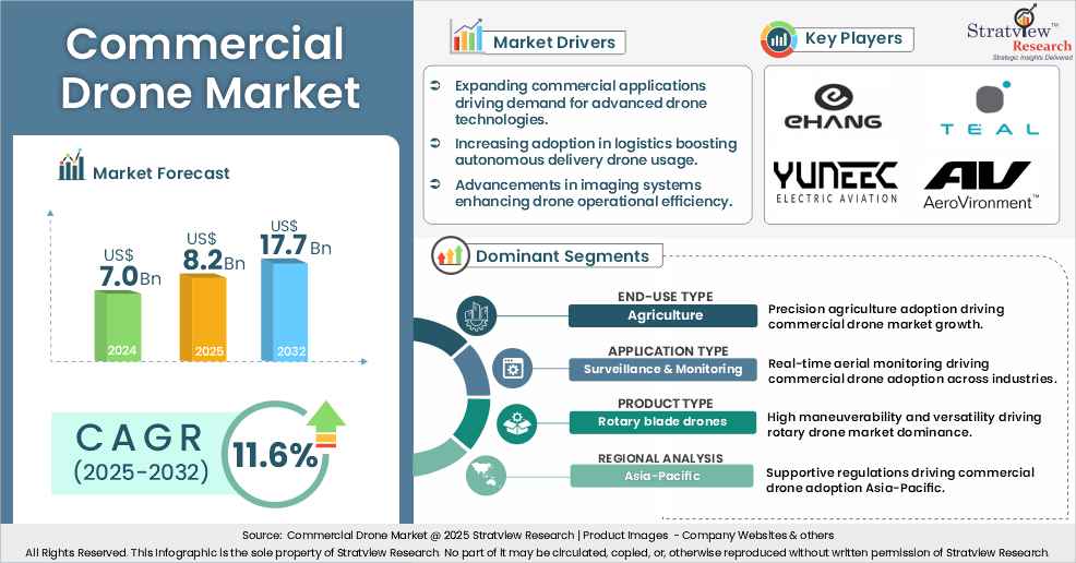 Commercial Drone Market insights